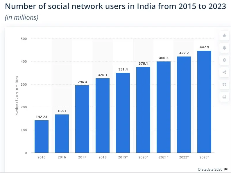 India's Social Media Landscape