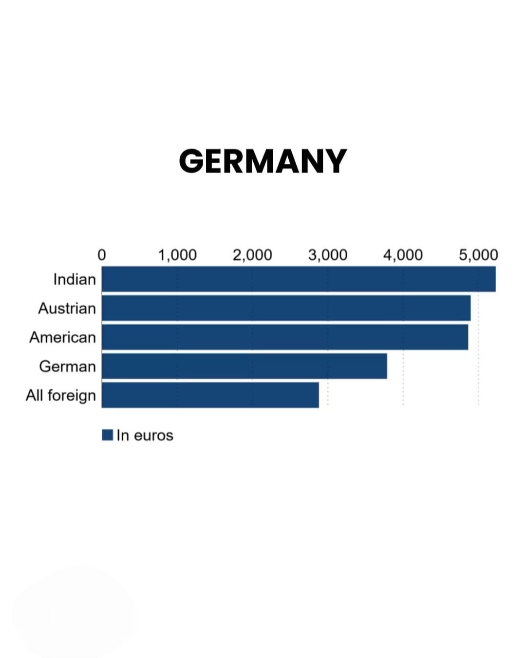 indians working abroad particularly in germany, the united states and the united kingdom are now highest paid