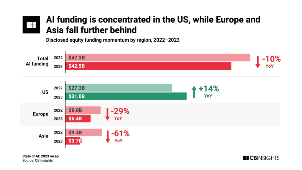 photo: funding in AI 