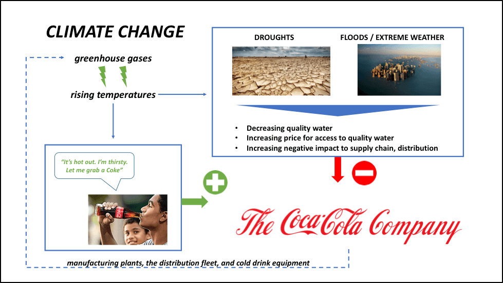 Global Warming Is Good Business for Cola Companies