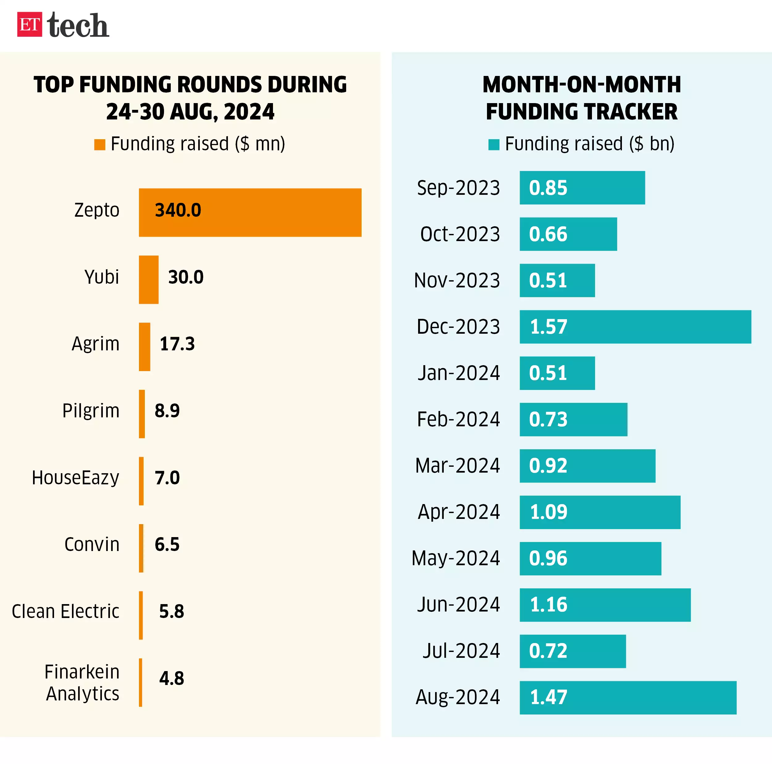 Zepto raises $340 million at a valuation of $5 billion