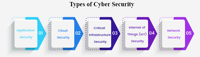 Cybersecurity Technologies