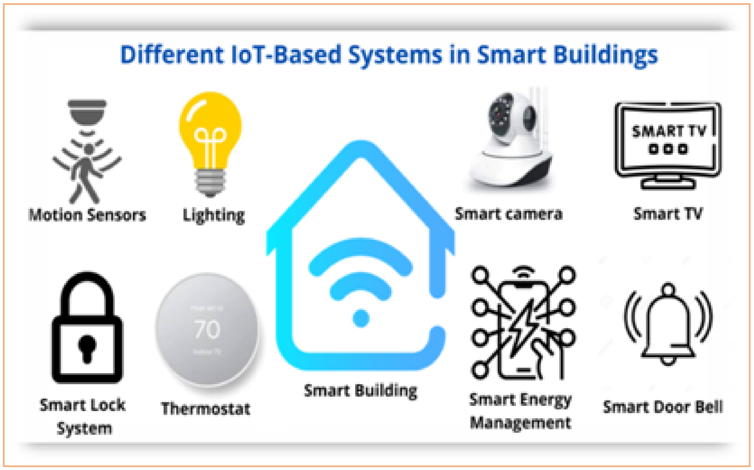 Smart Buildings: Merging IoT and AI for Sustainable Efficiency