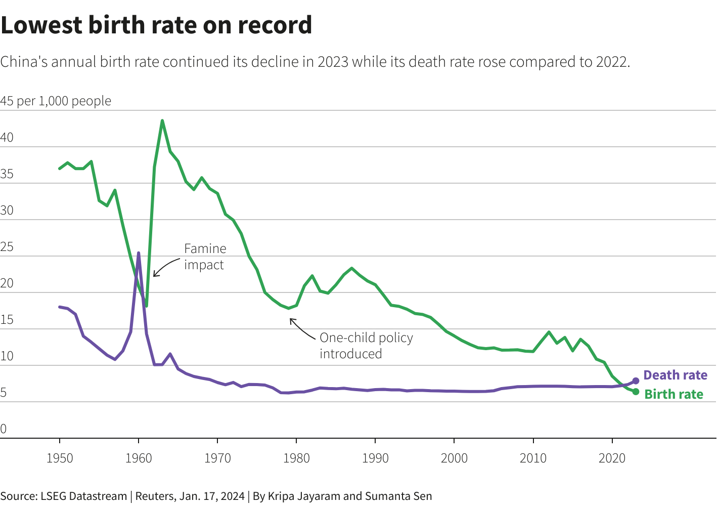 China's birth rate plunges second year in a row