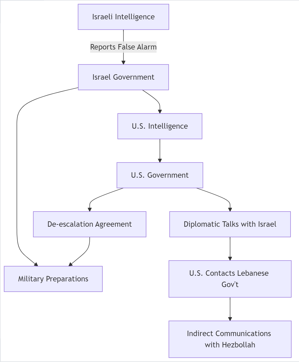 Diplomatic Channels Diagram of Middle East