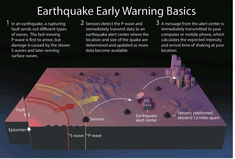 Can You Predict Earthquakes