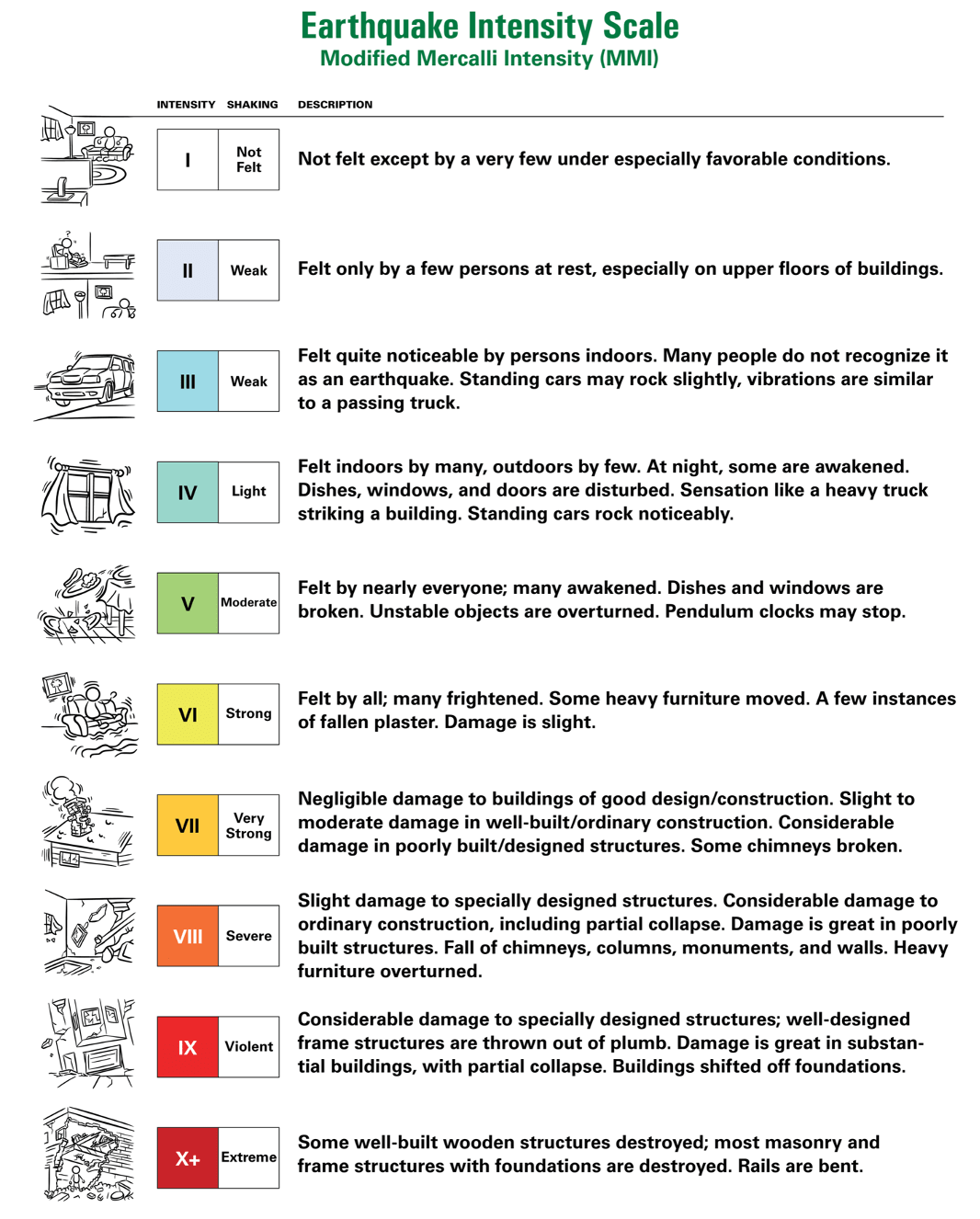 How are Earthquakes Measured