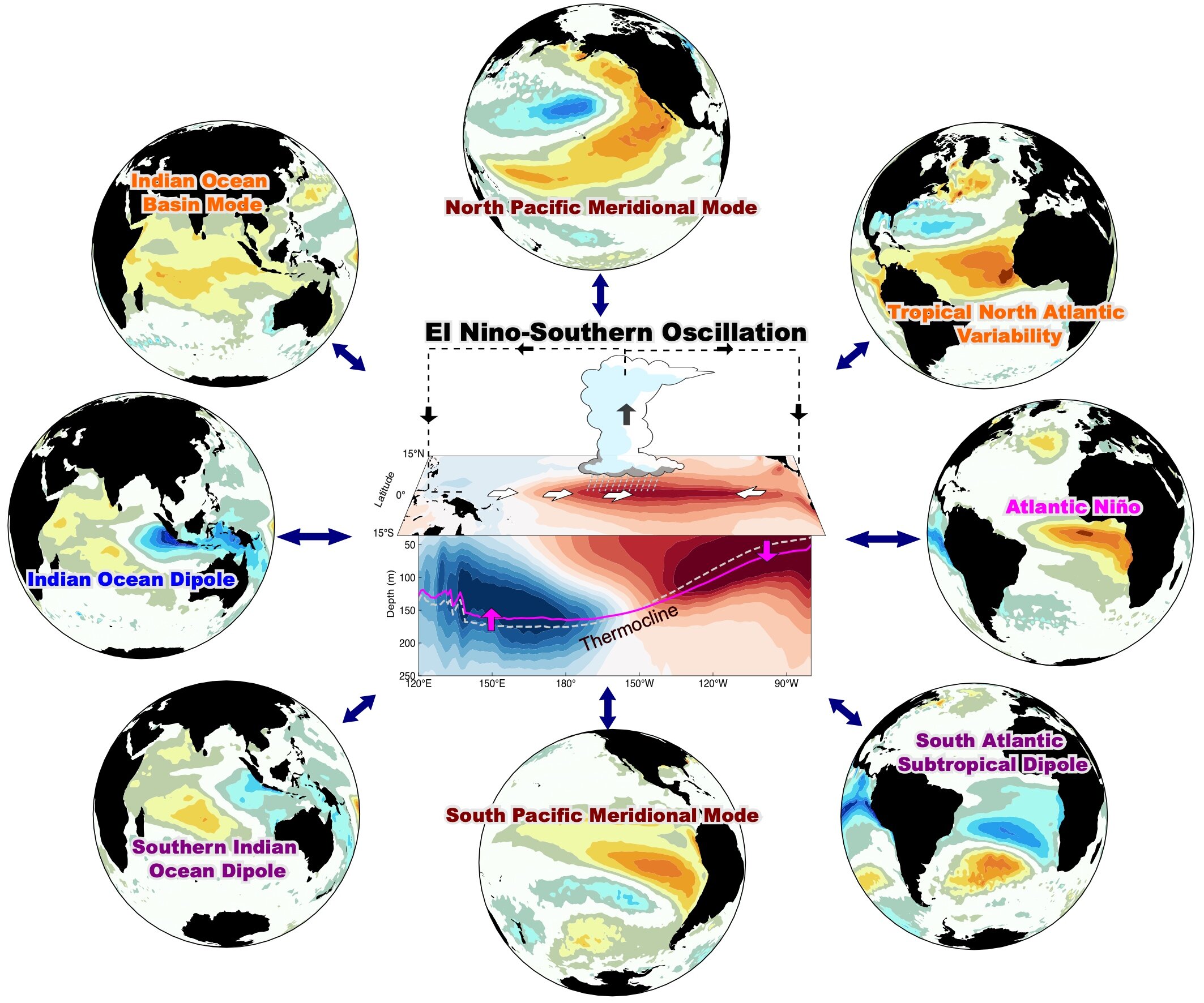 El Niño future possibilities.