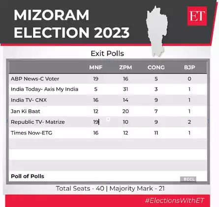 Assembly Elections Update 2023: Exit Poll Prediction