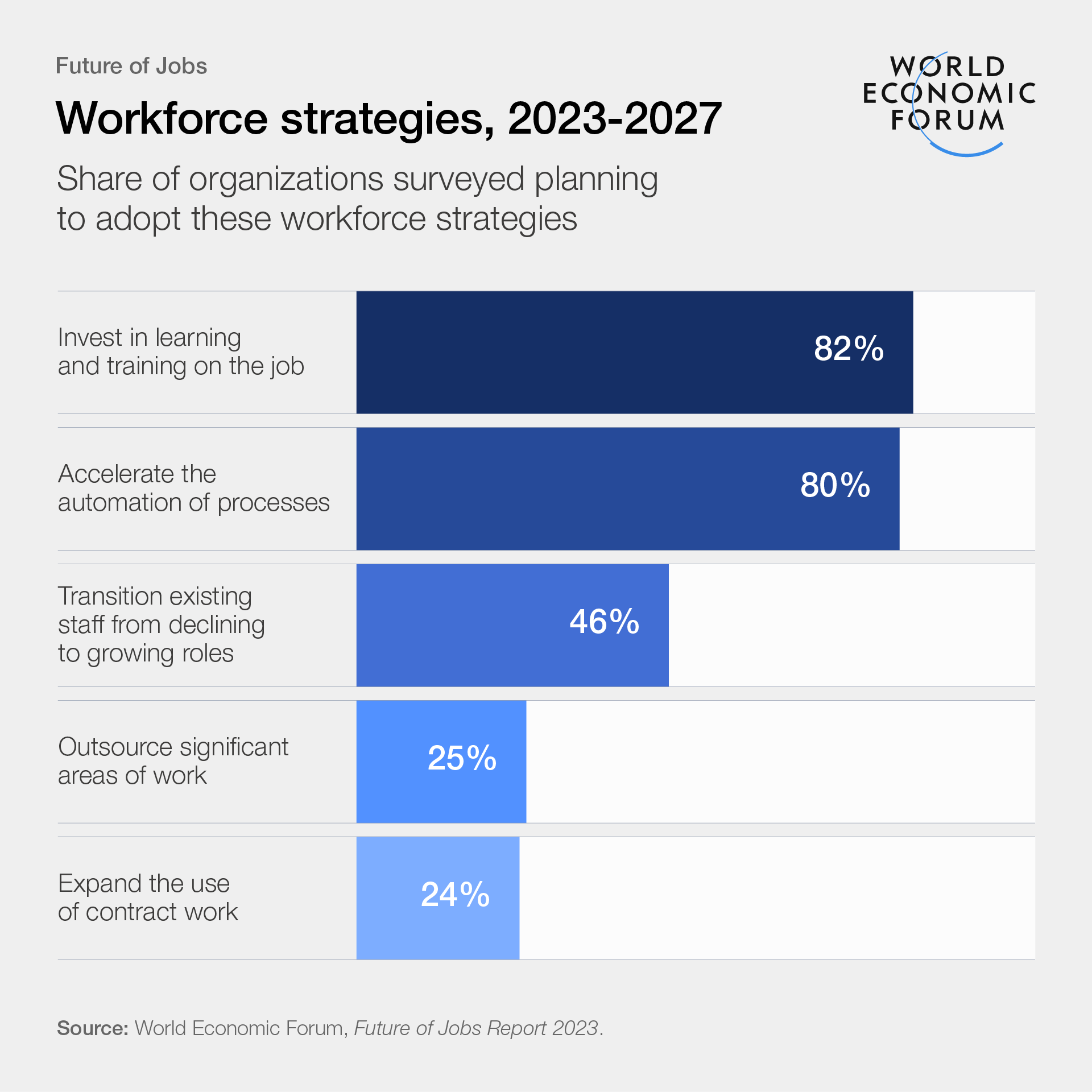 photo: World economic forum The Future of Jobs Report 2023