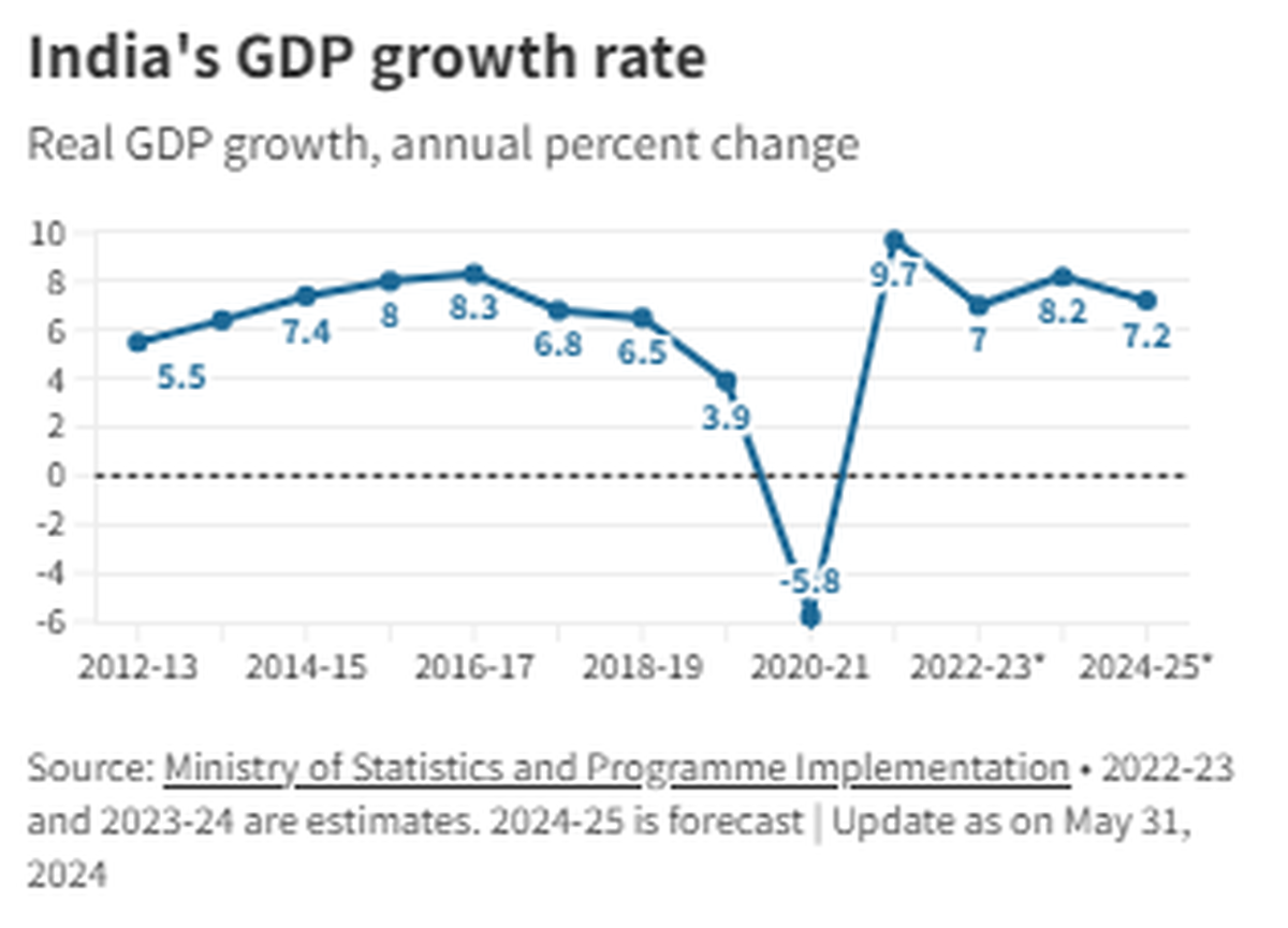 Economic Survey 2024