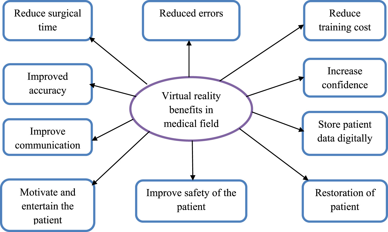 Benefits of Virtual Reality in Healthcare