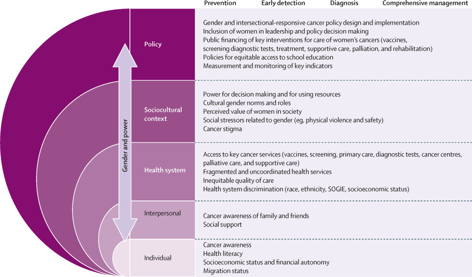 Photo: 63% of Preventable Cancer Deaths in women call for a feminist approach to healthcare 