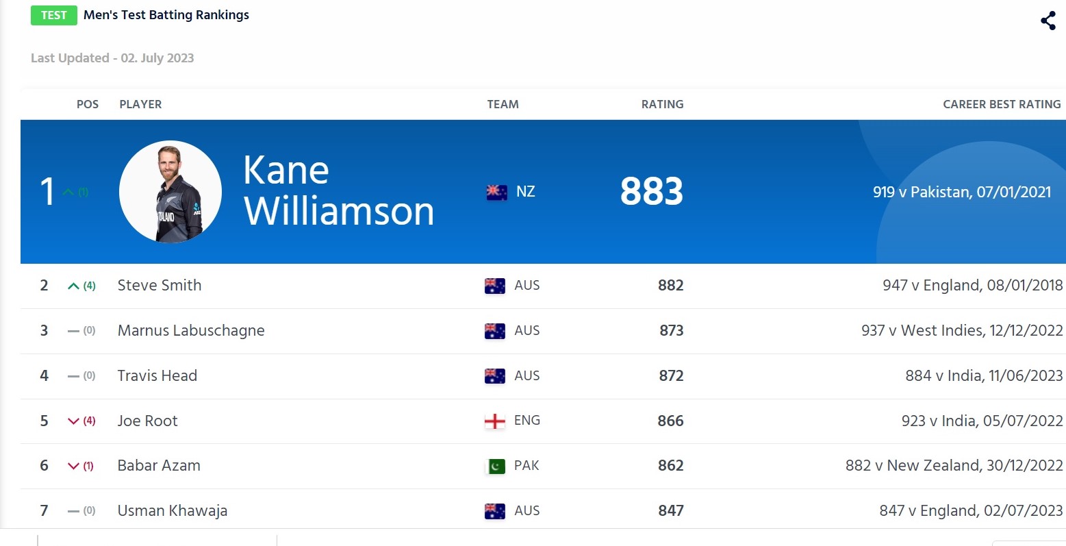 Photo: ICC Rankings