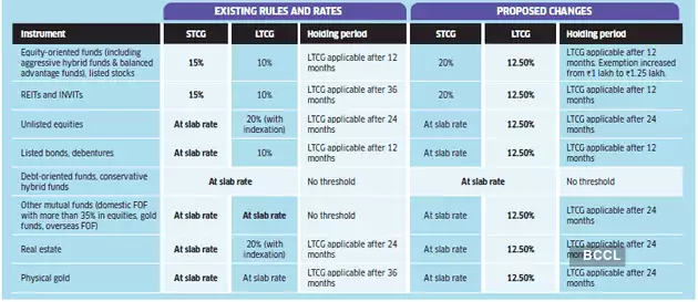 capital gains tax