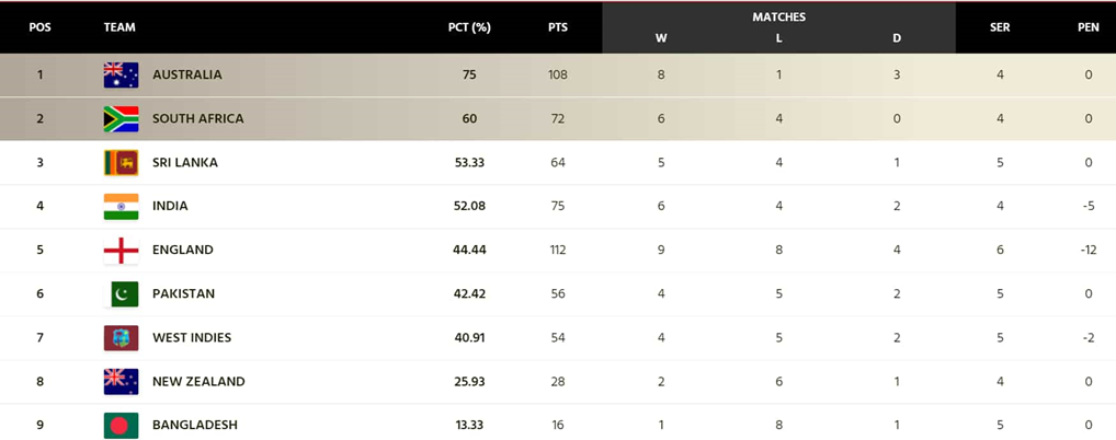 A tally of the World Test Championship points table