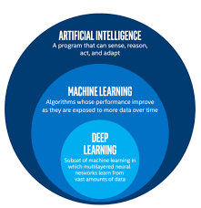 photo: AI - machine learning - Deep learning 