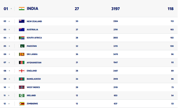 india tops in odi ranking