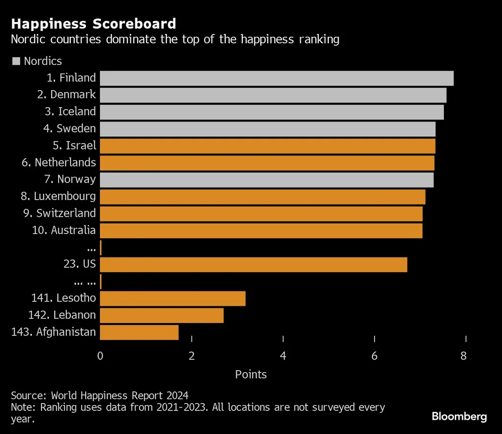 Finland Tops Happiness Rankings For 7th Year, Afghanistan Ranks Last