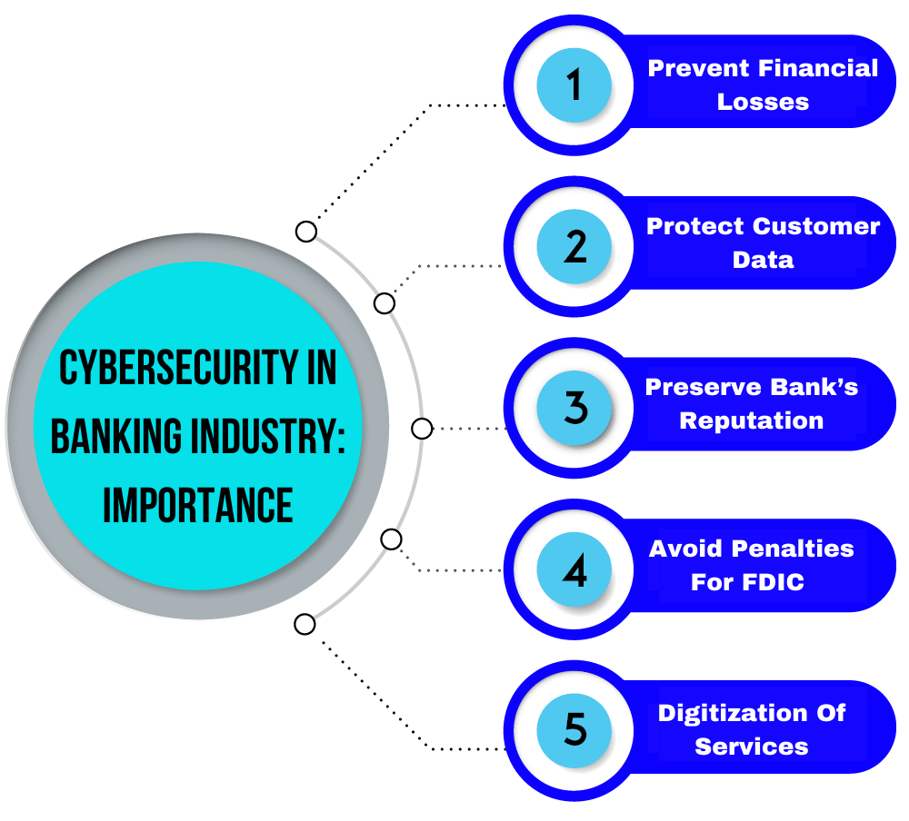 Cybersecurity Important in Banking