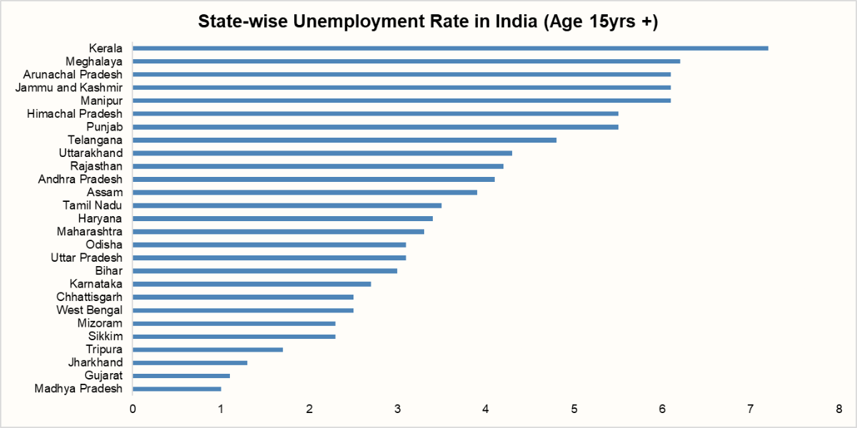 India graduate unemployment