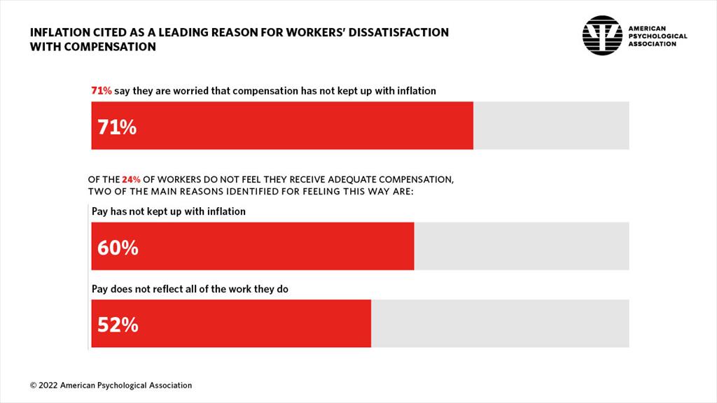 Toxic work culture in india- infographic from APA’s 2022 Work and Well-being survey  71% say they are worried that compensation has not kept up with inflation