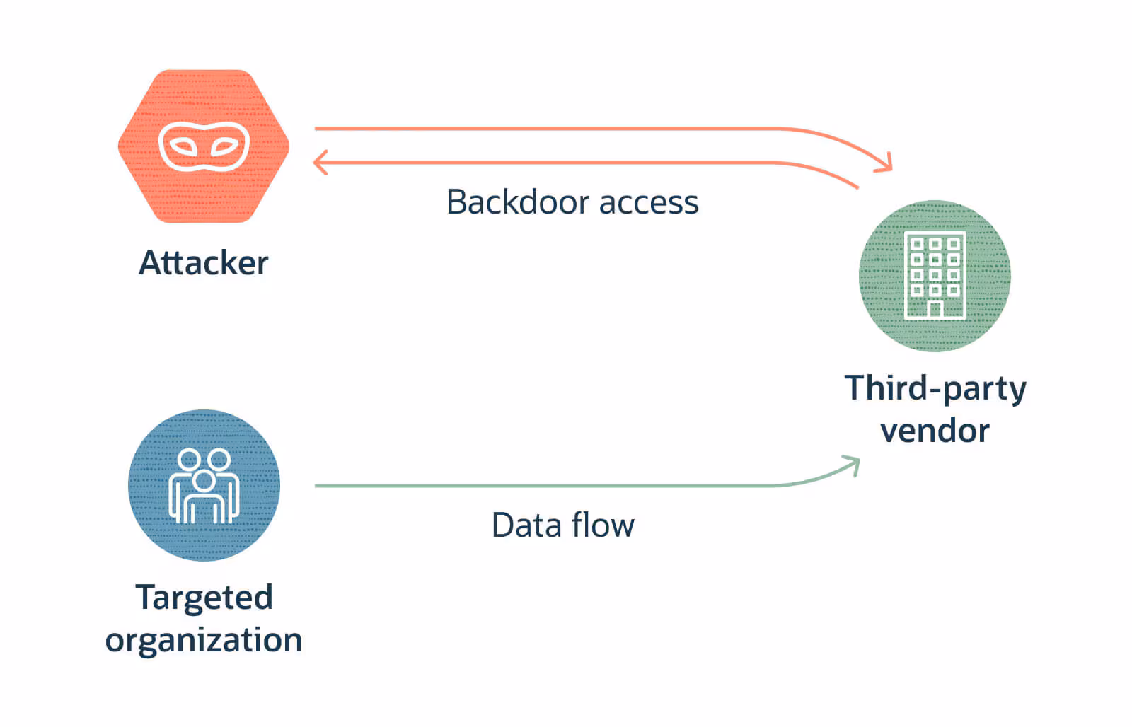 Supply Chain & Third-Party Attacks