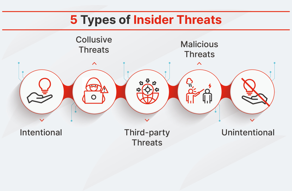 Insider Threats