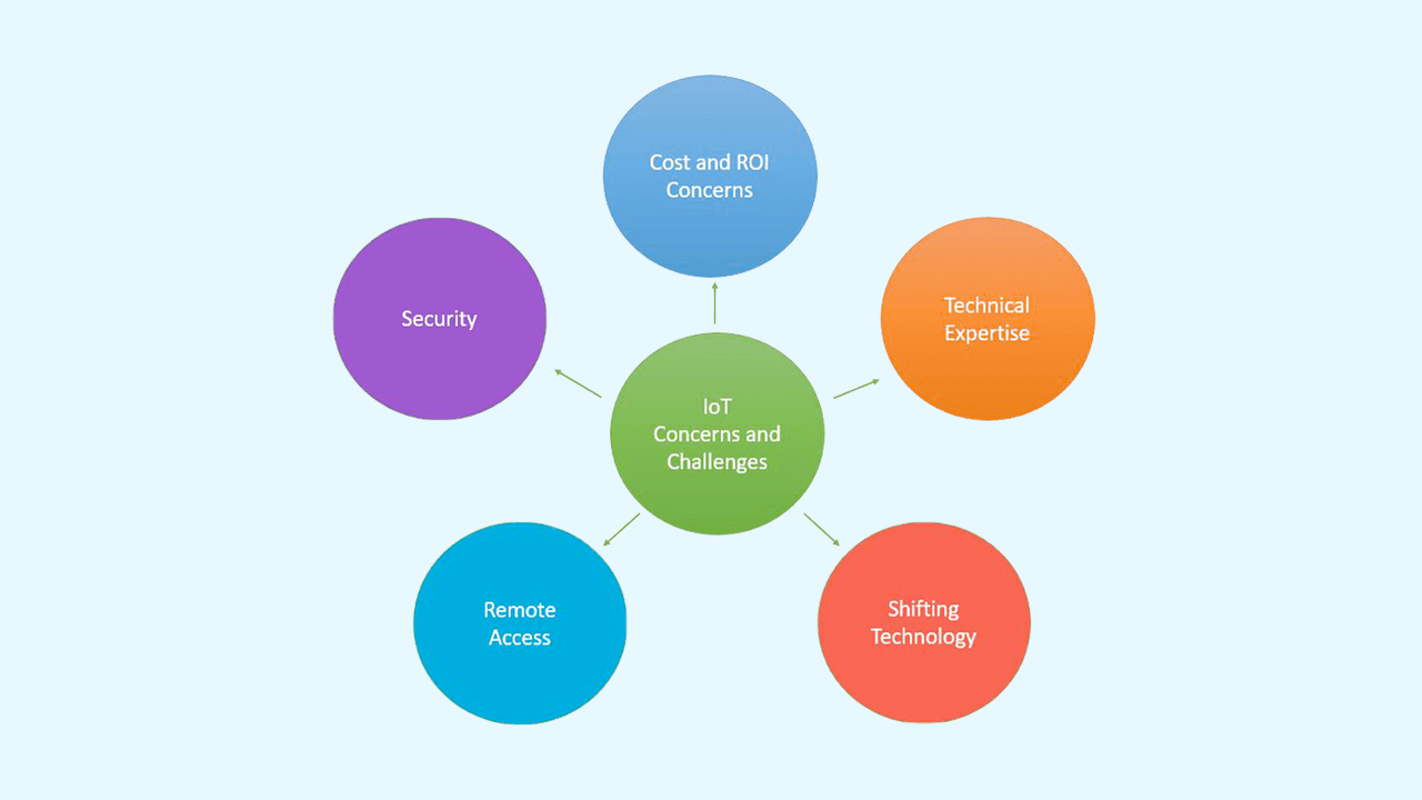 Challenges of Implementing IoT in Manufacturing
