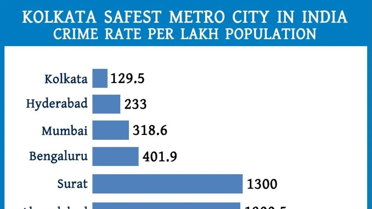 Kolkata reigns as India's 'Safest City' for the 3rd consecutive year