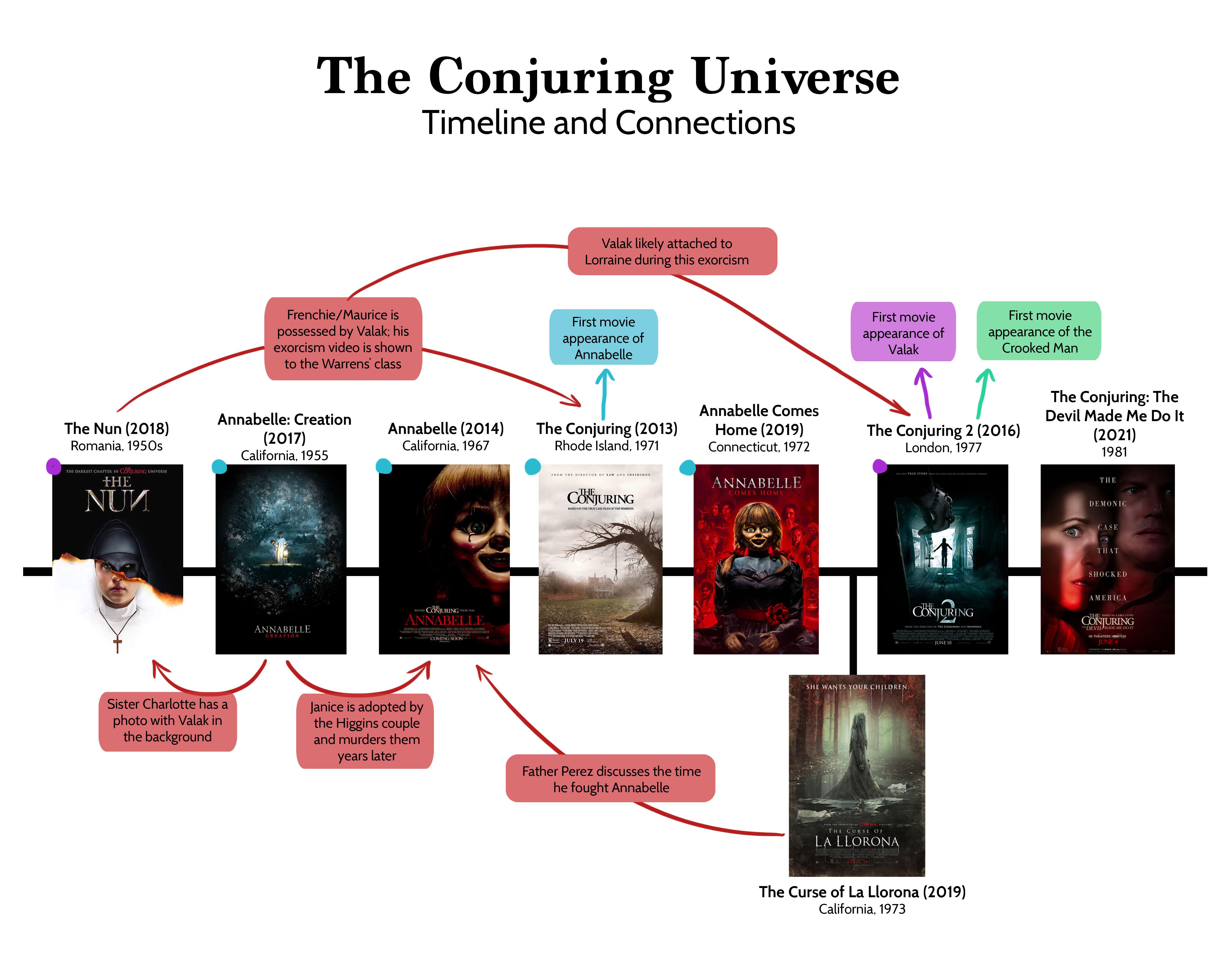 Conjuring Universe