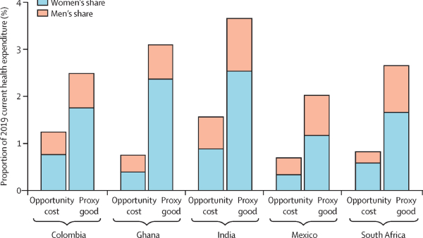 Photo: 63% of Preventable Cancer Deaths in women call for a feminist approach to healthcare 