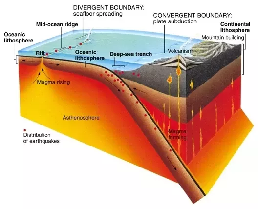 How do Earthquakes Happen