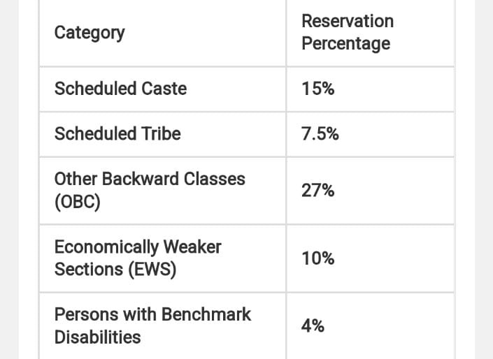 Disability Reservation in Civil Services