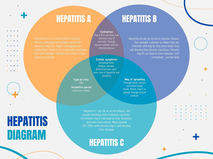 photo: types of Hepatitis