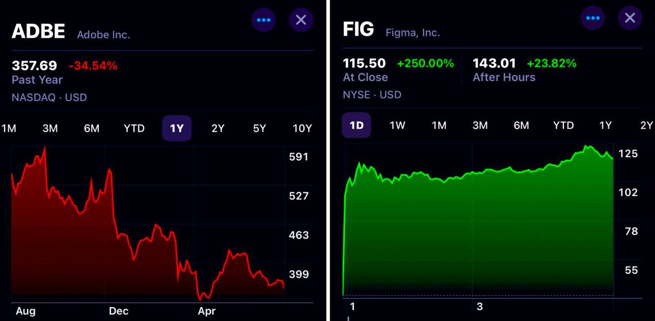 Figma's stock price drops after initial public offering
