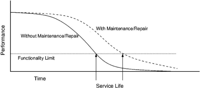 photo:Material service curve with and without maintenance (adapted from Asset Insight.net, 2016). The horizontal line represents the functionality limit of the material.