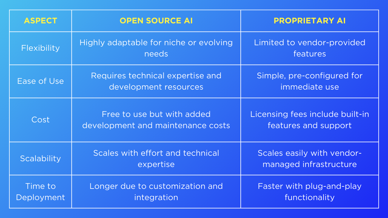 Open Source vs. Proprietary AI