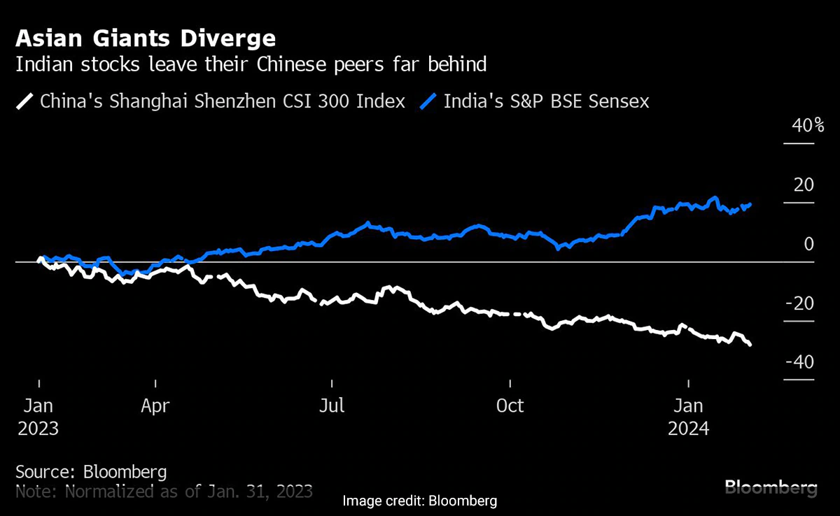 Wall Street Snubs China For India In A Historic Markets Shift