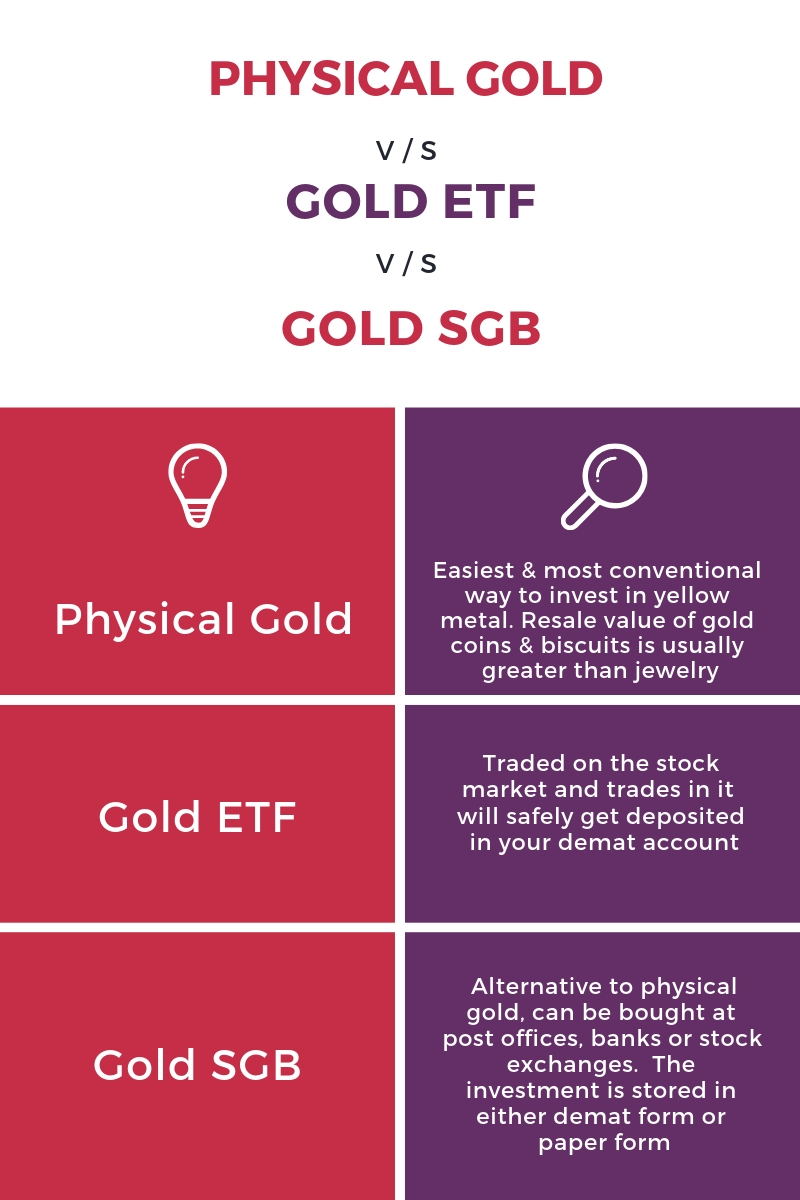 digital or physical? best ways to invest in gold in india 2025