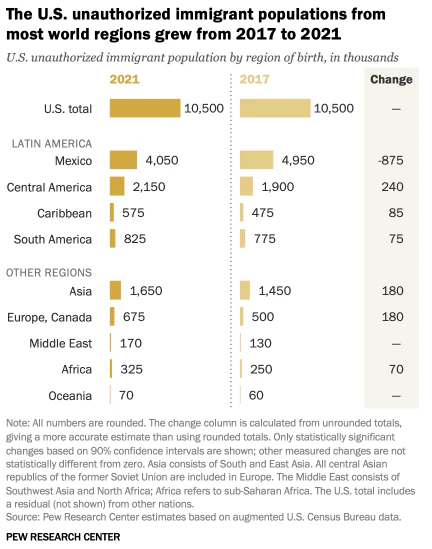 Photo: 6.4 million illegal immigrants living in US, 725000 are Indians