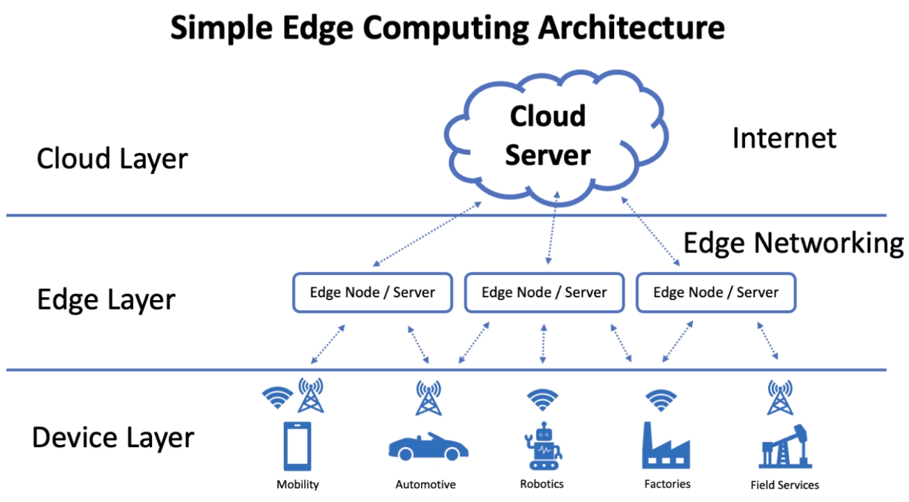 Edge Computing Solutions