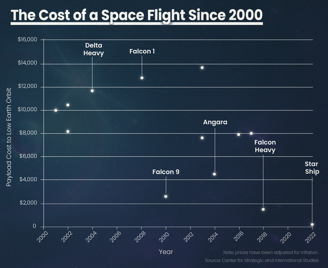 How can Starship reduce the cost of space travel?