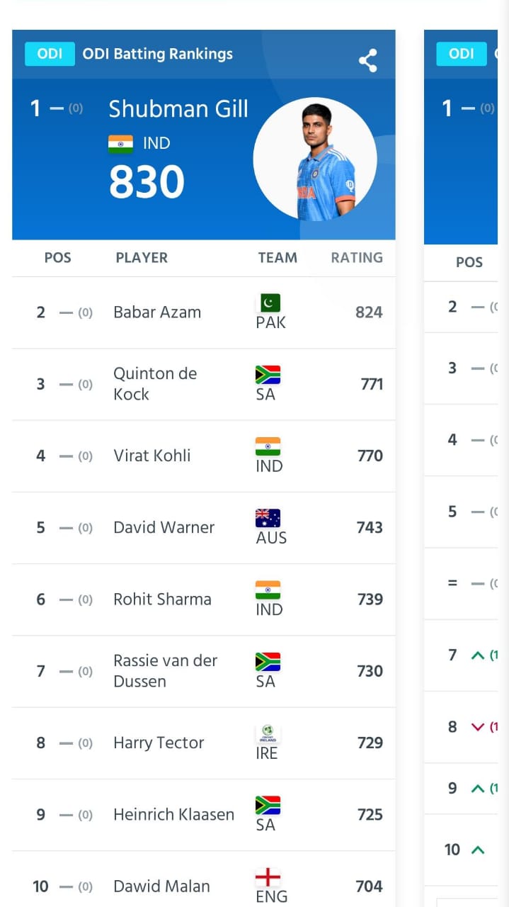 Shubman Gill with 830 rating points surpassed Babar Azam who now only had 823 points.