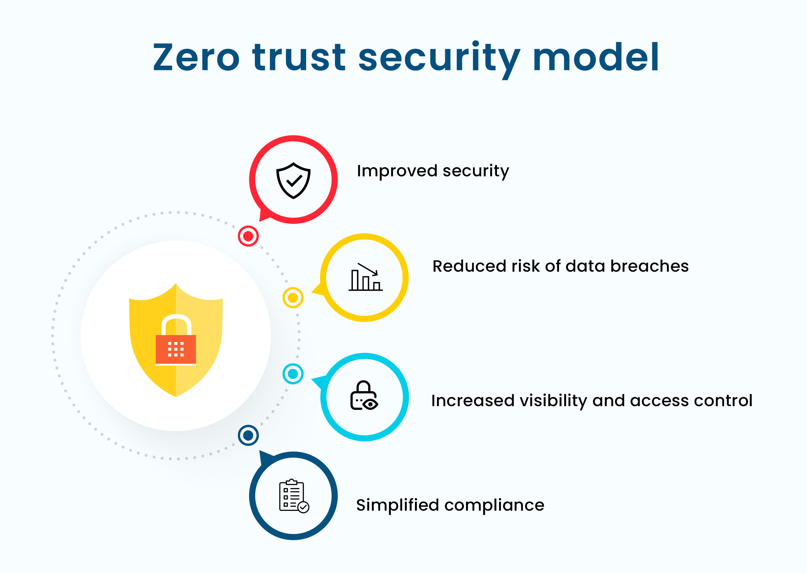 Zero Trust Model
